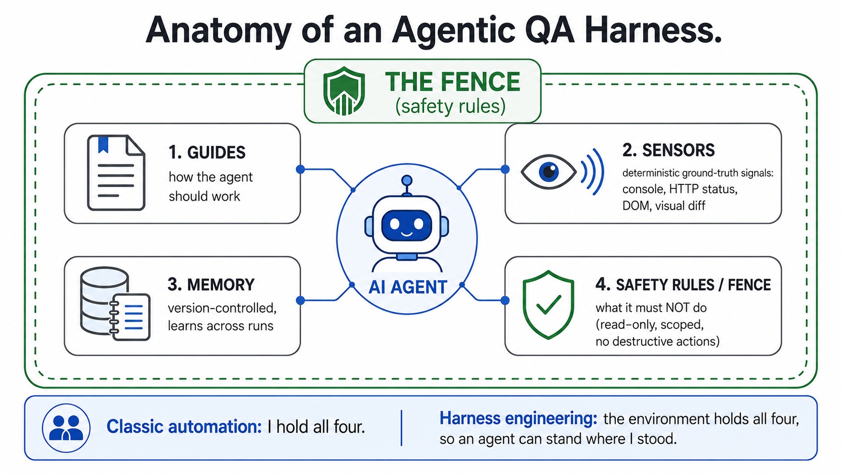 Infographic titled "Anatomy of an Agentic QA Harness": a central AI-agent icon inside a rounded boundary labeled "the fence," surrounded by its four components — Guides (how the agent should work), Sensors (deterministic ground-truth signals: console, HTTP status, DOM, visual diff), Memory (version-controlled, learns across runs), and Safety rules / the fence (what it must not do: read-only, scoped, no destructive actions). A caption reads: classic automation, I hold all four; harness engineering, the environment holds all four, so an agent can stand where I stood.