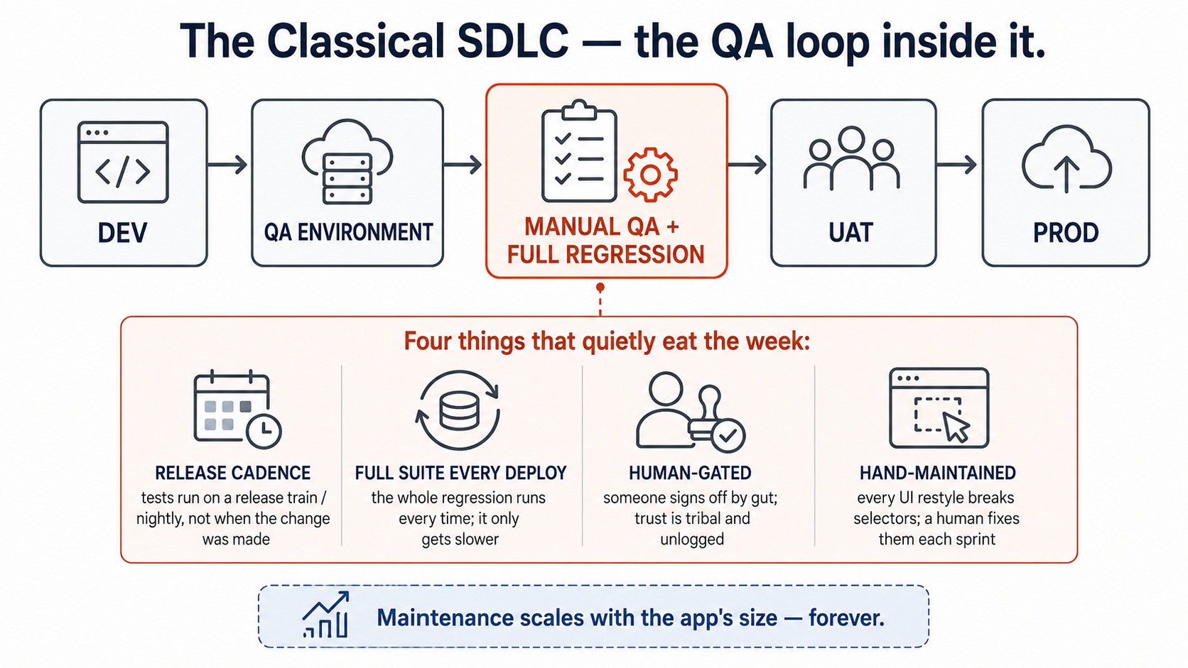 Infographic titled "The Classical SDLC — the QA loop inside it": a left-to-right pipeline of five connected stages — Dev → QA environment → Manual QA + full regression → UAT → Prod — with the "Manual QA + full regression" stage highlighted as the focal point. A callout below lists four things that quietly eat the week: release cadence (tests run on a release train or nightly, not when the change was made), full suite every deploy (the whole regression runs every time; it only gets slower), human-gated (someone signs off by gut; trust is tribal and unlogged), and hand-maintained (every UI restyle breaks selectors; a human fixes them each sprint).
